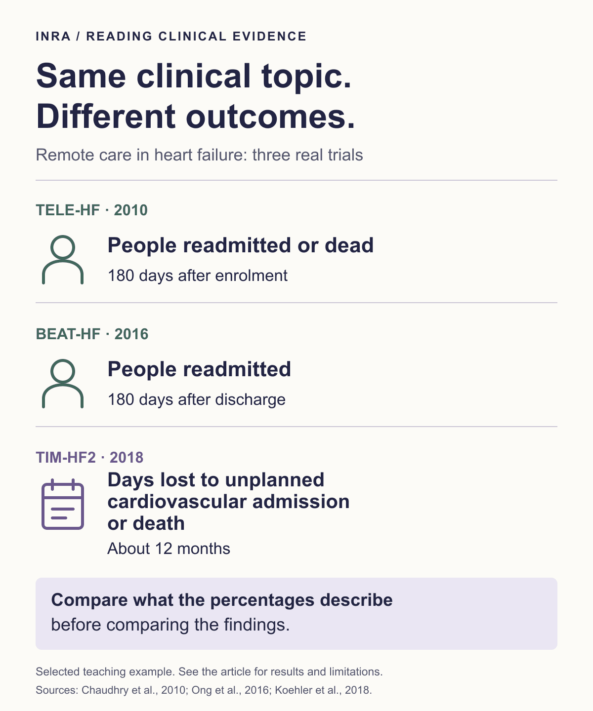 Three heart-failure trials have different primary endpoints. Tele-HF measures readmission or death, BEAT-HF readmission, and TIM-HF2 days lost to unplanned cardiovascular admission or death. Their timeframes also differ.